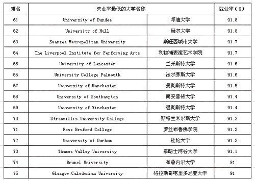 失業(yè)率最低的大學(xué)排名4