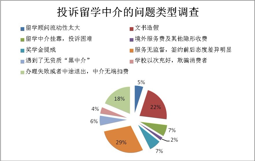 留學(xué)中介調(diào)查問卷