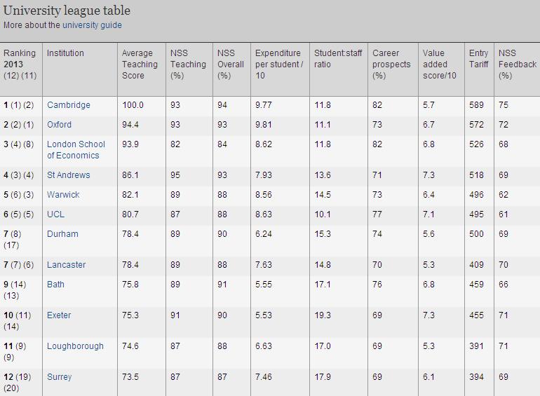 2013年英國(guó)衛(wèi)報(bào)大學(xué)排行榜
