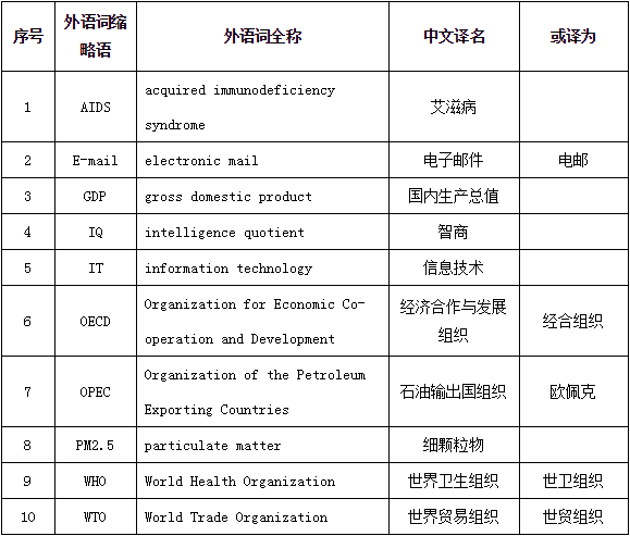 第一批推薦使用外語(yǔ)詞中文譯名表.png