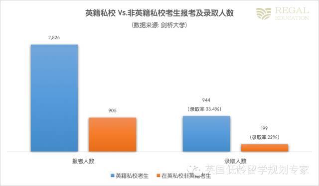 牛津劍橋真的青睞有錢人家的孩子嗎？