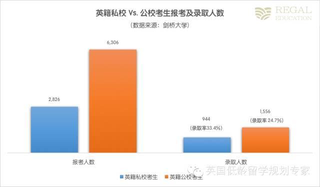 牛津劍橋真的青睞有錢人家的孩子嗎？