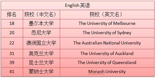 澳洲最受歡迎的學(xué)科