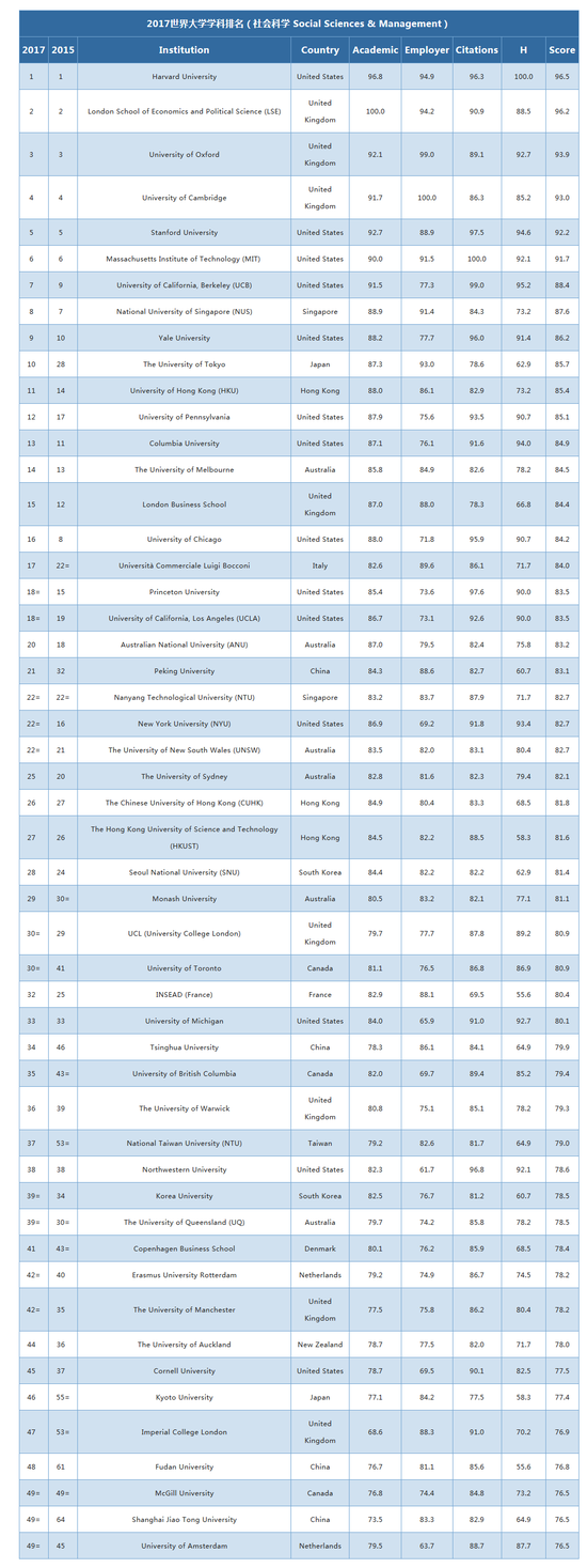 社會科學(xué)類大學(xué)排名